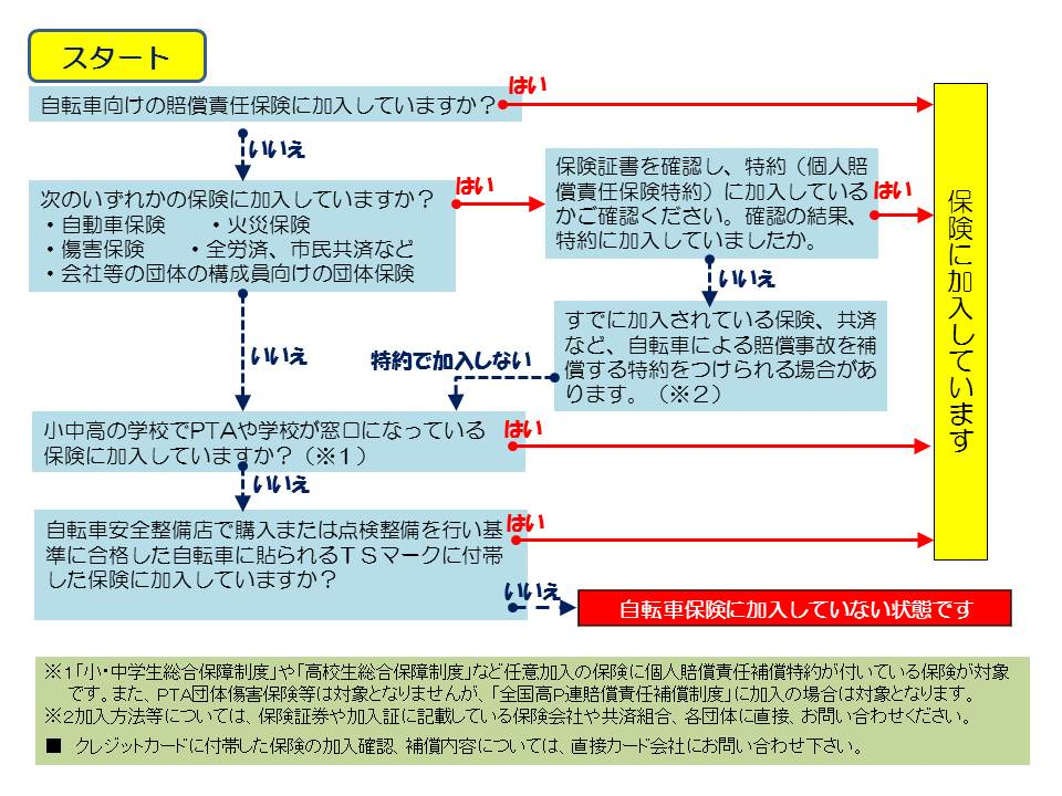 大阪府が求めている自転車保険について