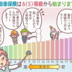 自動車保険の等級は６S等級から始まります