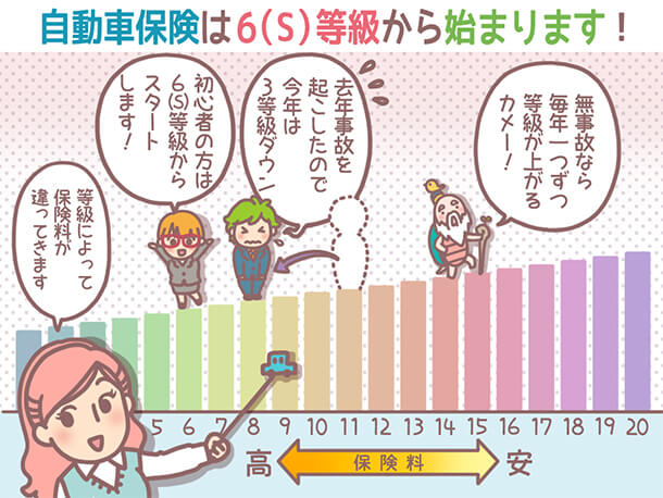 自動車保険の等級が全てわかる 専門家が解説 自動車保険の等級制度について